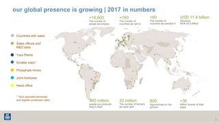 3
our global presence is growing | 2017 in numbers
Countries with sales
Sales offices and
R&D sites
Yara Plants
Smaller sites*
Phosphate mines
Joint Ventures
Head office
* Yara operated terminals
and logistic production sites
+16,000
The number of
people we employ
+60
The number of
countries we operate in
USD 11.4 billion
Revenue:
NOK 93.8 Billion
+160
The number of
countries we sell to
800
Agronomists on the
ground
20 million
The number of farmers
we work with
300 million
people our products
help to feed
+36
Million tonnes of total
sales
 