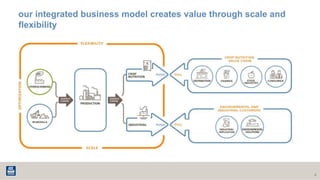 our integrated business model creates value through scale and
flexibility
4
 
