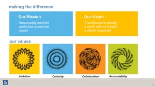 making the difference
5
Responsibly feed the
world and protect the
planet
Our Mission
A collaborative society;
a world without hunger;
a planet respected
Our Vision
our values
Ambition Collaboration AccountabilityCuriosity
 