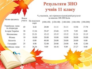 Назва предмету
Взяли
участь
% учасників, які отримали відповідний результат
за шкалою 100-200 балів
Не подолали
поріг
[100;120) [120;140) [140;160) [160;180) [180;200]
Українська мова
та література
45 4.44 20.00 11.11 31.11 15.56 17.78
Історія України 38 13.16 39.47 23.68 15.79 7.89 0.00
Математика 33 21.21 12.12 15.15 15.15 21.21 15.15
Фізика 10 10.00 30.00 10.00 10.00 30.00 10.00
Біологія 5 0.00 40.00 20.00 20.00 20.00 0.00
Географія 25 4.00 32.00 20.00 24.00 8.00 12.00
Англійська мова 11 36.36 9.09 18.18 9.09 27.27 0.00
 