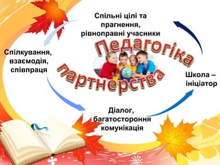 Спільні цілі та
прагнення,
рівноправні учасники
Діалог,
багатостороння
комунікація
Школа –
ініціатор
Спілкування,
взаємодія,
співпраця
 