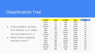 Classification Tree
● In this problem, we have
four features i.e, X values
and one response i.e, Y
● Need to learn mapping
between X and Y
Outlook Temp. Humidity Wind Play
Sunny Hot High FALSE No
Sunny Hot High TRUE No
Overcast Hot High FALSE Yes
Rainy Mild High FALSE Yes
Rainy Cool Normal FALSE Yes
Rainy Cool Normal TRUE No
Overcast Cool Normal TRUE Yes
Sunny Mild High FALSE No
Sunny Cool Normal FALSE Yes
Rainy Mild Normal FALSE Yes
Sunny Mild Normal TRUE Yes
Overcast Mild High TRUE Yes
Overcast Hot Normal FALSE Yes
Rainy Mild High TRUE No
 