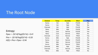 The Root Node
Entropy:
Pyes = - (9/14)*log2(9/14) = 0.41
Pno = - (5/14)*log2(5/14) = 0.53
H(S) = Pno + Pyes = 0.94
Outlook Temp. Humidity Wind Play
Sunny Hot High FALSE No
Sunny Hot High TRUE No
Overcast Hot High FALSE Yes
Rainy Mild High FALSE Yes
Rainy Cool Normal FALSE Yes
Rainy Cool Normal TRUE No
Overcast Cool Normal TRUE Yes
Sunny Mild High FALSE No
Sunny Cool Normal FALSE Yes
Rainy Mild Normal FALSE Yes
Sunny Mild Normal TRUE Yes
Overcast Mild High TRUE Yes
Overcast Hot Normal FALSE Yes
Rainy Mild High TRUE No
 