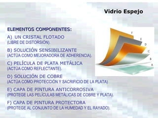 ELEMENTOS COMPONENTES:ELEMENTOS COMPONENTES:
A) UN CRISTAL FLOTADO
(LIBRE DE DISTORSIÓN).
B) SOLUCIÓN SENSIBILIZANTE
(ACTÚA COMO MEJORADORA DE ADHERENCIA).
C) PELÍCULA DE PLATA METÁLICA
(ACTÚA COMO REFLECTANTE).
D) SOLUCIÓN DE COBRE
(ACTÚA COMO PROTECCIÓN Y SACRIFICIO DE LA PLATA)
E) CAPA DE PINTURA ANTICORROSIVA
(PROTEGE LAS PELÍCULAS METÁLICAS DE COBRE Y PLATA).
F) CAPA DE PINTURA PROTECTORA
(PROTEGE AL CONJUNTO DE LA HUMEDAD Y EL RAYADO).
Vidrio Espejo
 