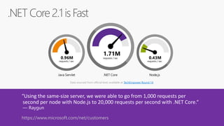 .NET Core2.1 isFast
“Using the same-size server, we were able to go from 1,000 requests per
second per node with Node.js to 20,000 requests per second with .NET Core.“
— Raygun
https://www.microsoft.com/net/customers
Data sourced from official tests available at TechEmpower Round 14.
 