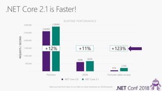 2.6MM
599K
97K
2.9MM
662K
216K
-
500,000
1,000,000
1,500,000
2,000,000
2,500,000
3,000,000
Plaintext JSON Fortunes (data access)
RUNTIME PERFORMANCE
.NET Core 2.0 .NET Core 2.1
Data sourced from tests in our labs on same hardware as TechEmpower
 