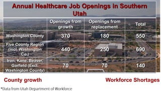 County growth Workforce Shortages
Annual Healthcare Job Openings in Southern
Utah
Openings from
growth
Openings from
replacement
Total
Washington County 370 180 550
Five County Region
(incl. Washington
Co.)
440 250 690
Iron, Kane, Beaver,
Garfield (Excl.
Washington County)
70 70 140
*
 