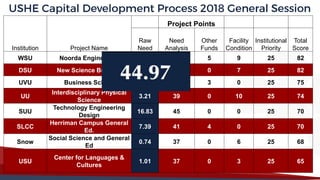 Institution Project Name
Project Points
Raw
Need
Need
Analysis
Other
Funds
Facility
Condition
Institutional
Priority
Total
Score
WSU Noorda Engineering 11.23 43 5 9 25 82
DSU New Science Building 44.97 50 0 7 25 82
UVU Business School 21.22 47 3 0 25 75
UU
Interdisciplinary Physical
Science
3.21 39 0 10 25 74
SUU
Technology Engineering
Design
16.83 45 0 0 25 70
SLCC
Herriman Campus General
Ed.
7.39 41 4 0 25 70
Snow
Social Science and General
Ed
0.74 37 0 6 25 68
USU
Center for Languages &
Cultures
1.01 37 0 3 25 65
 
