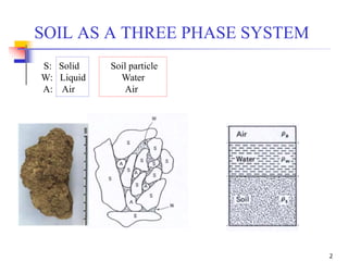 2
S: Solid Soil particle
W: Liquid Water
A: Air Air
SOIL AS A THREE PHASE SYSTEM
 