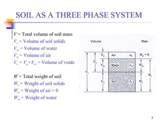 3
SOIL AS A THREE PHASE SYSTEM
V = Total volume of soil mass
Vs = Volume of soil solids
Vw = Volume of water
Va = Volume of air
Vv = Va+Vw = Volume of voids
W = Total weight of soil
Ws = Weight of soil solids
Wa = Weight of air ≈ 0
Ww = Weight of water
 