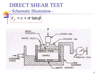 Geotechnical Engineering-II [Lec #3: Direct Shear Test) | PPSX | Civil ...
