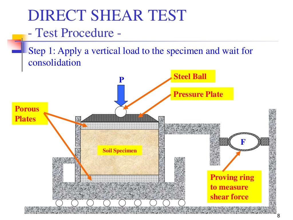 Geotechnical EngineeringII [Lec 3 Direct Shear Test)