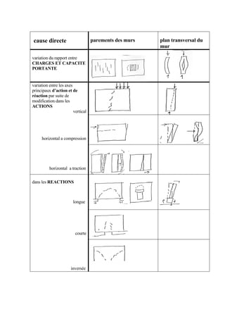 cause directe parements des murs plan transversal du
mur
variation du rapport entre
CHARGES ET CAPACITE
PORTANTE
variation entre les axes
principaux d’action et de
réaction par suite de
modification dans les
ACTIONS
vertical
horizontal a compression
horizontal a traction
dans les REACTIONS
longue
courte
inversée
 