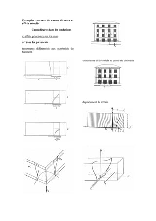 Exemples concrets de causes directes et
effets associés
Cause directe dans les fondations
a) effets principaux sur les murs
a.1) sur les parements
tassements différentiels aux extrémités du
bâtiment
tassements différentiels au centre du bâtiment
déplacement du terrain
 