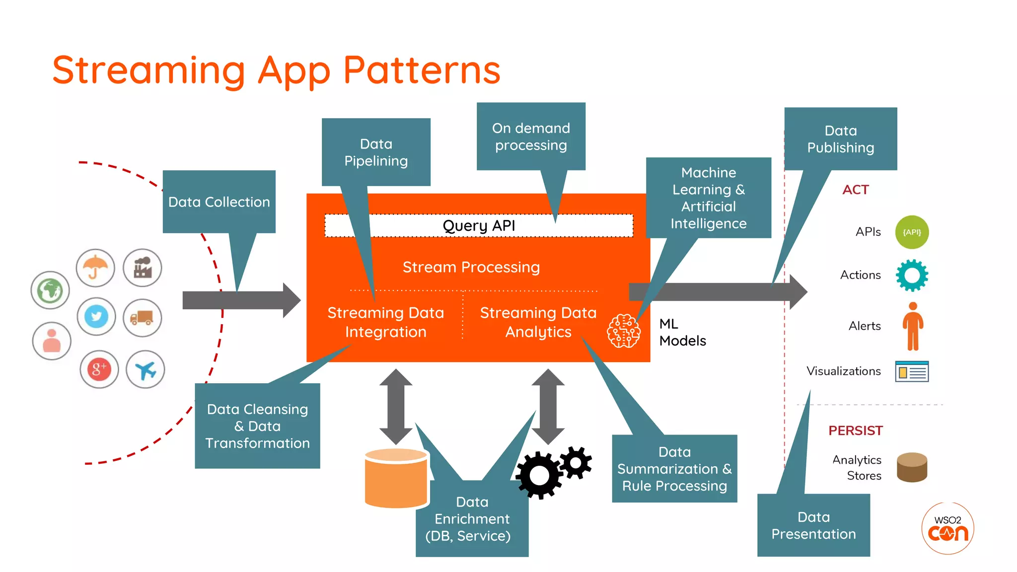 Data
enrichment
(DB, Service)
Streaming App Patterns
Stream Processing
Data Collection
Data
Summarization &
Rule Processing
Query API
Data
Enrichment
(DB, Service)
ML
Models
Data Cleansing
& Data
Transformation
Streaming Data
Integration
Streaming Data
Analytics
Data
Pipelining
On demand
processing
Machine
Learning &
Artificial
Intelligence
Data
Publishing
Data
Presentation
 