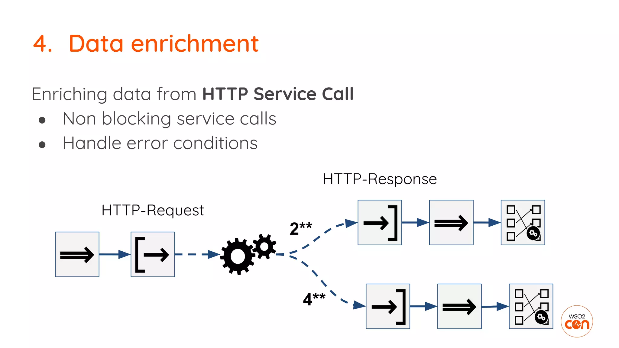 Enriching data from HTTP Service Call
● Non blocking service calls
● Handle error conditions
4. Data enrichment
2**
4**
HTTP-Request
HTTP-Response
 