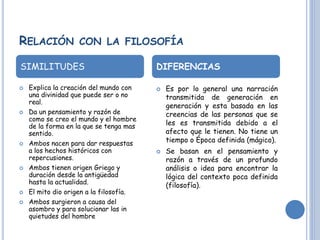 RELACIÓN CON LA FILOSOFÍA
 Explica la creación del mundo con
una divinidad que puede ser o no
real.
 Da un pensamiento y razón de
como se creo el mundo y el hombre
de la forma en la que se tenga mas
sentido.
 Ambos nacen para dar respuestas
a los hechos históricos con
repercusiones.
 Ambos tienen origen Griego y
duración desde la antigüedad
hasta la actualidad.
 El mito dio origen a la filosofía.
 Ambos surgieron a causa del
asombro y para solucionar las in
quietudes del hombre
 Es por lo general una narración
transmitida de generación en
generación y esta basada en las
creencias de las personas que se
les es transmitida debido a el
afecto que le tienen. No tiene un
tiempo o Época definida (mágico).
 Se basan en el pensamiento y
razón a través de un profundo
análisis o idea para encontrar la
lógica del contexto poca definida
(filosofía).
SIMILITUDES DIFERENCIAS
 