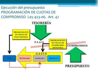 Ejecución del presupuesto
PROGRAMACIÓN DE CUOTAS DE
COMPROMISO Ley 423-06. Art. 47
 