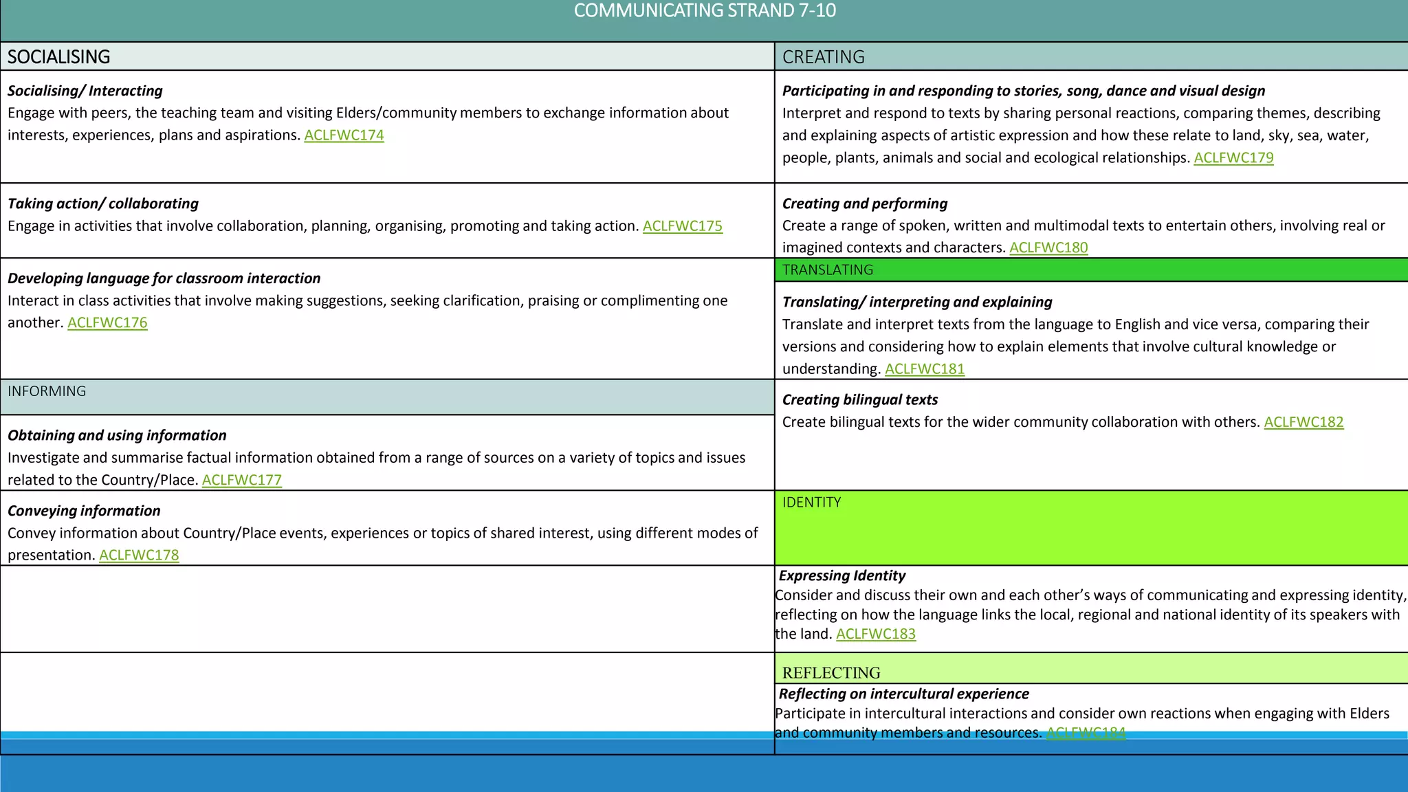 Indigenous Education Professional Learning Pptx