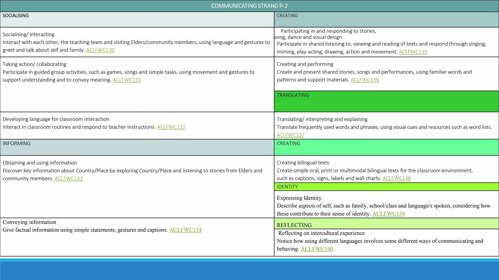 Indigenous Education Professional Learning Pptx