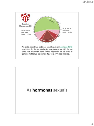14/10/2018
16
No ciclo menstrual pode ser identificado um período fértil
em torno do dia da ovulação, que ocorre no 14.o dia do
ciclo. Em mulheres com ciclos regulares de 28 dias, o
período fértil situa-se entre o 10.o e o 17.o dias do ciclo.
Nº de dias do
ciclo mais
longo - 11 dias
Nº de dias do
ciclo mais
curto - 18 dias
Questões
Manual pág.211
N4
As hormonas sexuais
 