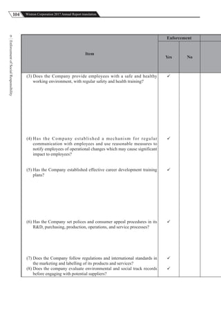 104 Wistron Corporation 2017 Annual Report translation
EnforcementofSocialResponsibility
9
Item
Enforcement
Yes No
(3) Does the Company provide employees with a safe and healthy
working environment, with regular safety and health training?
(4) Has the Company established a mechanism for regular
communication with employees and use reasonable measures to
notify employees of operational changes which may cause significant
impact to employees?
(5) Has the Company established effective career development training
plans?
(6) Has the Company set polices and consumer appeal procedures in its
R&D, purchasing, production, operations, and service processes?
(7) Does the Company follow regulations and international standards in
the marketing and labelling of its products and services?
(8) Does the company evaluate environmental and social track records
before engaging with potential suppliers?






 