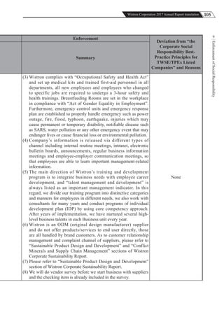 105Wistron Corporation 2017 Annual Report translation
EnforcementofSocialResponsibility
9
Enforcement
Deviation from “the
Corporate Social
Responsibility Best-
Practice Principles for
TWSE/TPEx Listed
Companies” and Reasons
Summary
(3) Wistron complies with “Occupational Safety and Health Act”
and set up medical kits and trained first-aid personnel in all
departments, all new employees and employees who changed
to specific jobs are required to undergo a 3-hour safety and
health trainings. Breastfeeding Rooms are set in the workplace
in compliance with “Act of Gender Equality in Employment”.
Furthermore, emergency control units and emergency response
plan are established to properly handle emergency such as power
outage, fire, flood, typhoon, earthquake, injuries which may
cause permanent or temporary disability, notifiable disease such
as SARS, water pollution or any other emergency event that may
endanger lives or cause financial loss or environmental pollution.
(4) Company’s information is released via different types of
channel including internal routine meetings, intranet, electronic
bulletin boards, announcements, regular business information
meetings and employee-employer communication meetings, so
that employees are able to learn important management-related
information.
(5) The main direction of Wistron’s training and development
program is to integrate business needs with employee career
development, and “talent management and development” is
always listed as an important management indicator. In this
regard, we divide our training program into distinctive categories
and manners for employees in different needs, we also work with
consultants for many years and conduct programs of individual
development plan (IDP) by using core competency approach.
After years of implementation, we have nurtured several high-
level business talents in each Business unit every year.
(6) Wistron is an ODM (original design manufacturer) supplier
and do not offer products/services to end user directly, those
are all handled by brand customers. As to customer relationship
management and complaint channel of suppliers, please refer to
“Sustainable Product Design and Development” and “Conflict
Minerals and Supply Chain Management” sections of Wistron
Corporate Sustainability Report.
(7) Please refer to “Sustainable Product Design and Development”
section of Wistron Corporate Sustainability Report.
(8) We will do vendor survey before we start business with suppliers
and the checking item is already included in the survey.
None
 
