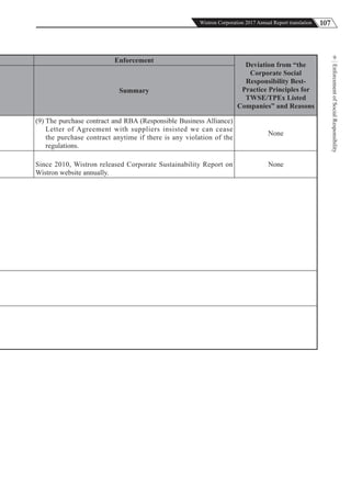 107Wistron Corporation 2017 Annual Report translation
EnforcementofSocialResponsibility
9
Enforcement
Deviation from “the
Corporate Social
Responsibility Best-
Practice Principles for
TWSE/TPEx Listed
Companies” and Reasons
Summary
(9) The purchase contract and RBA (Responsible Business Alliance)
Letter of Agreement with suppliers insisted we can cease
the purchase contract anytime if there is any violation of the
regulations.
None
Since 2010, Wistron released Corporate Sustainability Report on
Wistron website annually.
None
 