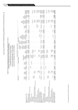 F-8 Wistron Corporation 2017 Annual Report translation
FinancialStatementsConsolidatedWithSubsidiariesAuditedbyCPAof2017
10
(EnglishTranslationofConsolidatedFinancialStatementsandReportOriginallyIssuedinChinese)
WISTRONCORPORATIONANDITSSUBSIDIARIES
ConsolidatedStatementsofChangesinEquity
FortheyearsendedDecember31,2017and2016
(ExpressedinThousandsofNewTaiwanDollars)
Equityattributabletoownersofparent
CapitalstockRetainedearningsOtherequity
Common
stock
Capital
surplus
Legal
reserve
Special
reserve
Unappropriated
retained
earningsTotal
Exchange
differences
on
translation
offoreign
financial
statements
Unrealized
gains
(losses)on
available-
for-sale
financial
assets
Other
unearned
compensation
forrestricted
employee
shareofstockTotal
Treasury
stock
Total
equity
attributable
toowners
ofparent
Non-
controlling
interestsTotalequity
BalanceatJanuary1,2016$25,554,82420,707,3287,161,6061,394,27713,606,49422,162,3773,442,745(408,196)(22,389)3,012,160(2,721,183)68,715,506501,70769,217,213
Netprofit----2,961,1012,961,101-----2,961,10131,9032,993,004
Othercomprehensiveincome----(144,903)(144,903)(2,241,318)(43,104)-(2,284,422)-(2,429,325)(1,661)(2,430,986)
Totalcomprehensiveincome----2,816,1982,816,198(2,241,318)(43,104)-(2,284,422)-531,77630,242562,018
Appropriationanddistributionofretainedearnings:
Legalreserve--133,409-(133,409)---------
Reversalatspecialreserve---(1,394,277)1,394,277---------
Cashdividends----(2,905,344)(2,905,344)-----(2,905,344)-(2,905,344)
Stockdividends726,336---(726,336)(726,336)--------
Newshareissuedthroughemployees'compensation240,202255,813---------496,015-496,015
Changesinequityofassociatesandjointventuresaccountedforusing
equitymethod
-103,833--(1,739)(1,739)-----102,094-102,094
Purchaseoftreasurystock----------(533,236)(533,236)-(533,236)
Treasurystocktransferredtoemployees-7,503--------662,141669,644-669,644
Changesinownershipinterestsinsubsidiaries-(596)--(3,019)(3,019)-----(3,615)-(3,615)
Share-basedpaymenttransactions(18,197)279,704--2,0352,035--(91,332)(91,332)-172,210-172,210
Changesinnon-controllinginterests------------191,450191,450
BalanceatDecember31,201626,503,16521,353,5857,295,015-14,049,15721,344,1721,201,427(451,300)(113,721)636,406(2,592,278)67,245,050723,39967,968,449
Netprofit----3,885,5163,885,516-----3,885,516475,9754,361,491
Othercomprehensiveincome----(57,306)(57,306)(3,942,392)(817,990)-(4,760,382)-(4,817,688)(3,385)(4,821,073)
Totalcomprehensiveincome----3,828,2103,828,210(3,942,392)(817,990)-(4,760,382)-(932,172)472,590(459,582)
Appropriationanddistributionofretainedearnings:
Legalreserve--296,110-(296,110)---------
Cashdividends----(3,042,169)(3,042,169)-----(3,042,169)-(3,042,169)
Stockdividends760,542---(760,542)(760,542)--------
Newshareissuedthroughemployees'compensation234,900380,540---------615,440-615,440
Changesinequityofassociatesandjointventuresaccountedforusing
equitymethod
-38,934---------38,934-38,934
Treasurystocktransferredtoemployees-(23,391)--(41,924)(41,924)----839,273773,958-773,958
Changesinownershipinterestsinsubsidiaries-953--(2,904)(2,904)-----(1,951)-(1,951)
Share-basedpaymentstransactions(11,727)325,604--1,6861,686--113,721113,721-429,284-429,284
Changesinnon-controllinginterests------------98,69998,699
BalanceatDecember31,2017$27,486,88022,076,2257,591,125-13,735,40421,326,529(2,740,965)(1,269,290)-(4,010,255)(1,753,005)65,126,3741,294,68866,421,062
Seeaccompanyingnotestofinancialstatements.
 
