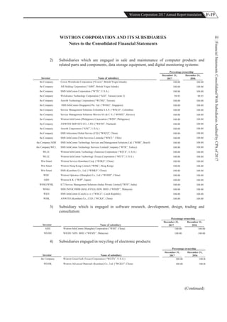 F-19Wistron Corporation 2017 Annual Report translation
FinancialStatementsConsolidatedWithSubsidiariesAuditedbyCPAof2017
10WISTRON CORPORATION AND ITS SUBSIDIARIES
Notes to the Consolidated Financial Statements
2) Subsidiaries which are engaged in sale and maintenance of computer products and
related parts and components, data storage equipment, and digital monitoring systems:
Percentage ownership
Investor Name of subsidiary
December 31,
2017
December 31,
2016
the Company Cowin Worldwide Corporation (“Cowin”, British Virgin Islands) 100.00 100.00
the Company AII Holding Corporation (“AIIH”, British Virgin Islands) 100.00 100.00
the Company SMS InfoComm Corporation (“WTX”, U.S.A.) 100.00 100.00
the Company WiAdvance Technology Corporation (“AGI”, Taiwan) (note 2) 99.95 99.95
the Company Anwith Technology Corporation (“WCHQ”, Taiwan) 100.00 100.00
the Company SMS InfoComm (Singapore) Pte. Ltd. (“WSSG”, Singapore) 100.00 100.00
the Company Service Management Solutions Colombia S.A.S. (“WSCO”, Colombia) 100.00 100.00
the Company Service Management Solutions Mexico SA de C.V. (“WSMX”, Mexico) 100.00 100.00
the Company Wistron InfoComm (Philippines) Corporation (“WPH”, Philippines) 100.00 100.00
the Company ANWITH SERVICE CO., LTD. (“WSTH”, Thailand) 100.00 100.00
the Company Anwith Corporation (“ANC”, U.S.A.) 100.00 100.00
the Company SMS Infocomm Global Service (CQ) (“WSCQ”, China) 100.00 100.00
the Company SMS InfoComm Chile Servicios Limiteda (“WSCL”, Chile) 100.00 100.00
the Company/AIIH SMS InfoComm Technology Services and Management Solutions Ltd. (“WBR”, Brazil) 100.00 100.00
the Company/WCL SMS InfoComm Technology Services Limited Company (“WTR”, Turkey) 100.00 100.00
WLLC Wistron InfoComm Technology (America) Corporation (“WITX”, U.S.A.) 100.00 100.00
WLLC Wistron InfoComm Technology (Texas) Corporation (“WITT”, U.S.A.) 100.00 100.00
Win Smart Wistron Service (Kunshan) Corp. (“WSKS”, China) 100.00 100.00
Win Smart Wistron Hong Kong Limited (“WHK”, Hong Kong) 100.00 100.00
Win Smart SMS (Kunshan) Co., Ltd. (“WMKS”, China) 100.00 100.00
WDC Wistron Optronics (Shanghai) Co., Ltd. (“WOSH”, China) 100.00 100.00
AIIH Wistron K.K. (“WJP”, Japan) 100.00 100.00
WSSG/WHK ICT Service Management Solutions (India) Private Limited (“WIN”, India) 100.00 100.00
WSSG SMS INFOCOMM (MALAYSIA) SDN. BHD. (“WSMY”, Malaysia) 100.00 100.00
WEH SMS InfoComm (Czech) s.r.o. (“WSCZ”, Czech Republic) 100.00 100.00
WHK ANWITH (Kunshan) Co., LTD. (“WCKS”, China) 100.00 100.00
3) Subsidiary which is engaged in software research, development, design, trading and
consultation:
Percentage ownership
Investor Name of subsidiary
December 31,
2017
December 31,
2016
AIIH Wistron InfoComm (Shanghai) Corporation (“WSH”, China) 100.00 100.00
WEDH WIEDU SDN. BHD. (“WEMY”, Malaysia) 100.00 100.00
4) Subsidiaries engaged in recycling of electronic products:
Percentage ownership
Investor Name of subsidiary
December 31,
2017
December 31,
2016
the Company Wistron GreenTech (Texas) Corporation (“WGTX”, U.S.A.) 100.00 100.00
WGHK Wistron Advanced Materials (Kunshan) Co., Ltd. (“WGKS”, China) 100.00 100.00
(Continued)
 