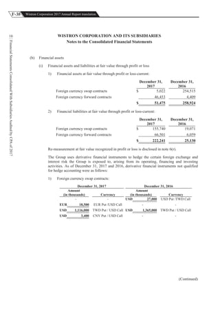 F-38 Wistron Corporation 2017 Annual Report translation
FinancialStatementsConsolidatedWithSubsidiariesAuditedbyCPAof2017
10 WISTRON CORPORATION AND ITS SUBSIDIARIES
Notes to the Consolidated Financial Statements
(b) Financial assets
(i) Financial assets and liabilities at fair value through profit or loss
1) Financial assets at fair value through profit or loss-current:
December 31,
2017
December 31,
2016
Foreign currency swap contracts $ 5,022 254,515
Foreign currency forward contracts 46,453 4,409
$ 51,475 258,924
2) Financial liabilities at fair value through profit or loss-current:
December 31,
2017
December 31,
2016
Foreign currency swap contracts $ 155,740 19,071
Foreign currency forward contracts 66,501 6,059
$ 222,241 25,130
Re-measurement at fair value recognized in profit or loss is disclosed in note 6(r).
The Group uses derivative financial instruments to hedge the certain foreign exchange and
interest risk the Group is exposed to, arising from its operating, financing and investing
activities. As of December 31, 2017 and 2016, derivative financial instruments not qualified
for hedge accounting were as follows:
1) Foreign currency swap contracts:
December 31, 2017 December 31, 2016
Amount
(in thousands) Currency
Amount
(in thousands) Currency
- - USD 27,000 USD Put /TWD Call
EUR 18,500 EUR Put /USD Call - -
USD 1,116,000 TWD Put / USD Call USD 1,365,000 TWD Put / USD Call
USD 3,400 CNY Put / USD Call - -
(Continued)
 