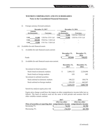F-39Wistron Corporation 2017 Annual Report translation
FinancialStatementsConsolidatedWithSubsidiariesAuditedbyCPAof2017
10WISTRON CORPORATION AND ITS SUBSIDIARIES
Notes to the Consolidated Financial Statements
2) Foreign currency forward contracts:
December 31, 2017 December 31, 2016
Amount
(in thousands) Currency
Amount
(in thousands) Currency
- - USD 74,000 USD Put /TWD Call
USD 91,000 USD Put /CNY Call USD 15,000 USD Put /CNY Call
USD 400,000 TWD Put / USD Call - -
USD 15,000 CNY Put / USD Call - -
(ii) Available-for-sale financial assets
1) Available-for-sale financial assets-current:
December 31,
2017
December 31,
2016
Funds $ 242,666 756,632
2) Available-for-sale financial assets-non-current:
December 31,
2017
December 31,
2016
Investment in listed securities:
Stock listed on domestic markets $ 2,004,122 2,228,090
Stock listed on foreign markets 630 485
Investment in unlisted securities:
Stock unlisted on domestic markets 100,222 108,578
Stock unlisted on foreign markets 529,159 465,567
$ 2,634,133 2,802,720
Sensitivity analysis-equity price risk
Equity price change would have the impact on other comprehensive income (after tax) as
follows. The basis of analysis used are the same in both periods and assumes that all
other variables remain constant.
2017 2016
Price of securities at reporting date
After-tax other
comprehensive income
After-tax other
comprehensive income
Increasing 3% $ 76,322 81,705
Decreasing 3% $ (76,322) (81,705)
(Continued)
 