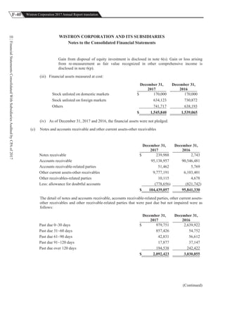 F-40 Wistron Corporation 2017 Annual Report translation
FinancialStatementsConsolidatedWithSubsidiariesAuditedbyCPAof2017
10 WISTRON CORPORATION AND ITS SUBSIDIARIES
Notes to the Consolidated Financial Statements
Gain from disposal of equity investment is disclosed in note 6(s). Gain or loss arising
from re-measurement as fair value recognized in other comprehensive income is
disclosed in note 6(p).
(iii) Financial assets measured at cost:
December 31,
2017
December 31,
2016
Stock unlisted on domestic markets $ 170,000 170,000
Stock unlisted on foreign markets 634,123 730,872
Others 741,717 638,193
$ 1,545,840 1,539,065
(iv) As of December 31, 2017 and 2016, the financial assets were not pledged.
(c) Notes and accounts receivable and other current assets-other receivables
December 31,
2017
December 31,
2016
Notes receivable $ 239,988 2,743
Accounts receivable 95,138,957 90,546,481
Accounts receivable-related parties 51,462 5,769
Other current assets-other receivables 9,777,191 6,103,401
Other receivables-related parties 10,115 4,678
Less: allowance for doubtful accounts (778,656) (821,742)
$ 104,439,057 95,841,330
The detail of notes and accounts receivable, accounts receivable-related parties, other current assets-
other receivables and other receivable-related parties that were past due but not impaired were as
follows:
December 31,
2017
December 31,
2016
Past due 0~30 days $ 979,751 2,639,922
Past due 31~60 days 857,426 54,752
Past due 61~90 days 42,831 56,612
Past due 91~120 days 17,877 37,147
Past due over 120 days 194,538 242,422
$ 2,092,423 3,030,855
(Continued)
 