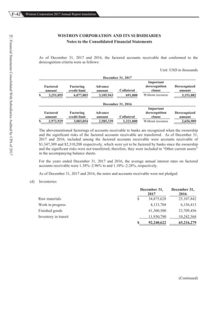 F-42 Wistron Corporation 2017 Annual Report translation
FinancialStatementsConsolidatedWithSubsidiariesAuditedbyCPAof2017
10 WISTRON CORPORATION AND ITS SUBSIDIARIES
Notes to the Consolidated Financial Statements
As of December 31, 2017 and 2016, the factored accounts receivable that conformed to the
derecognition criteria were as follows:
Unit: USD in thousands
December 31, 2017
Factored
amount
Factoring
credit limit
Advance
amount Collateral
Important
derecognition
clause
Derecognized
amount
$ 3,251,055 6,077,003 3,105,943 691,000 Without recourse 3,151,082
December 31, 2016
Factored
amount
Factoring
credit limit
Advance
amount Collateral
Important
derecognition
clause
Derecognized
amount
$ 2,972,929 3,003,054 2,585,339 1,321,000 Without recourse 2,656,909
The abovementioned factorings of accounts receivable to banks are recognized when the ownership
and the significant risks of the factored accounts receivable are transferred. As of December 31,
2017 and 2016, included among the factored accounts receivable were accounts receivable of
$1,347,309 and $2,310,208 respectively, which were yet to be factored by banks since the ownership
and the significant risks were not transferred, therefore, they were included in “Other current assets”
in the accompanying balance sheets.
For the years ended December 31, 2017 and 2016, the average annual interest rates on factored
accounts receivable were 1.38%~2.96% to and 1.10%~2.28%, respectively.
As of December 31, 2017 and 2016, the notes and accounts receivable were not pledged.
(d) Inventories
December 31,
2017
December 31,
2016
Raw materials $ 34,875,628 25,107,842
Work in progress 4,133,704 6,156,413
Finished goods 41,300,500 23,709,456
Inventory in transit 11,930,790 10,242,568
$ 92,240,622 65,216,279
(Continued)
 