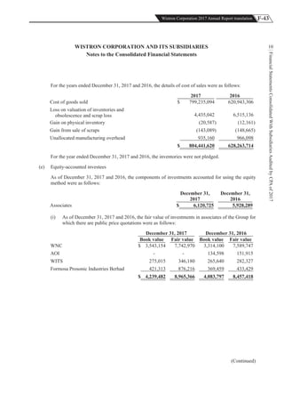 F-43Wistron Corporation 2017 Annual Report translation
FinancialStatementsConsolidatedWithSubsidiariesAuditedbyCPAof2017
10WISTRON CORPORATION AND ITS SUBSIDIARIES
Notes to the Consolidated Financial Statements
For the years ended December 31, 2017 and 2016, the details of cost of sales were as follows:
2017 2016
Cost of goods sold $ 799,235,094 620,943,306
Loss on valuation of inventories and
obsolescence and scrap loss 4,435,042 6,515,136
Gain on physical inventory (20,587) (12,161)
Gain from sale of scraps (143,089) (148,665)
Unallocated manufacturing overhead 935,160 966,098
$ 804,441,620 628,263,714
For the year ended December 31, 2017 and 2016, the inventories were not pledged.
(e) Equity-accounted investees
As of December 31, 2017 and 2016, the components of investments accounted for using the equity
method were as follows:
December 31,
2017
December 31,
2016
Associates $ 6,120,725 5,928,289
(i) As of December 31, 2017 and 2016, the fair value of investments in associates of the Group for
which there are public price quotations were as follows:
December 31, 2017 December 31, 2016
Book value Fair value Book value Fair value
WNC $ 3,543,154 7,742,970 3,314,100 7,589,747
AOI - - 134,598 151,915
WITS 275,015 346,180 265,640 282,327
Formosa Prosonic Industries Berhad 421,313 876,216 369,459 433,429
$ 4,239,482 8,965,366 4,083,797 8,457,418
(Continued)
 