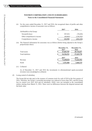 F-44 Wistron Corporation 2017 Annual Report translation
FinancialStatementsConsolidatedWithSubsidiariesAuditedbyCPAof2017
10 WISTRON CORPORATION AND ITS SUBSIDIARIES
Notes to the Consolidated Financial Statements
(ii) For the years ended December 31, 2017 and 2016, the recognized share of profits and other
comprehensive income of associates were as follows:
2017 2016
Attributable to the Group:
Net profit (loss) $ 307,854 (70,420)
Other comprehensive income (84,862) (150,702)
Comprehensive income $ 222,992 (221,122)
(iii) The financial information for associates was as follows (before being adjusted to the Group’s
proportionate share):
December 31,
2017
December 31,
2016
Total assets $ 47,045,787 49,744,657
Total liabilities $ 24,326,511 27,425,778
2017 2016
Revenue $ 71,658,034 71,642,952
Profit $ 1,551,006 1,060,319
(iv) Collateral
As of December 31, 2017 and 2016 the investments in aforementioned equity-accounted
investees were not pledged as collateral.
(f) Losing control of subsidiary
The Group did not take part in the issuance of common stock for cash of JLH at the first quarter of
2016. Therefore, the Group’s ownership percentage was reduced to lower than 50%, and the Group
lost its control over JLH. JLH and its subsidiary, JLKS, were not included in the consolidated
entities starting from March 11, 2016. There were no differences between the disposal amount and
the book value.
(Continued)
 