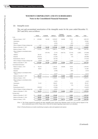 F-46 Wistron Corporation 2017 Annual Report translation
FinancialStatementsConsolidatedWithSubsidiariesAuditedbyCPAof2017
10 WISTRON CORPORATION AND ITS SUBSIDIARIES
Notes to the Consolidated Financial Statements
(h) Intangible assets
The cost and accumulated amortization of the intangible assets for the years ended December 31,
2017 and 2016, were as follows:
Patent Goodwill Software
Customer
relationships Expertise Other Total
Costs:
Balance at January 1, 2017 $ 1,074,860 561,485 2,070,952 264,800 75,162 - 4,047,259
Amortization - - 126,329 - 337 - 126,666
Disposals - - (2,982) - (897) - (3,879)
Effect of changes in foreign exchange rates 2,122 - (6,819) - (5,290) - (9,987)
Balance at December 31, 2017 $ 1,076,982 561,485 2,187,480 264,800 69,312 - 4,160,059
Balance at January 1, 2016 $ 1,156,524 765,079 2,008,313 531,516 143,463 2,407 4,607,302
Effect of changes in consolidated entities
(Note 1) - (224,146) (7,155) (266,716) (72,474) (2,407) (572,898)
Additions 248,383 - 188,686 - 5,944 - 443,013
Disposals (230,672) - (31,264) - (73) - (262,009)
Reclassification (Note 2) (90,899) - (82,528) - - - (173,427)
Effect of changes in foreign exchange rates (8,476) 20,552 (5,100) - (1,698) - 5,278
Balance at December 31, 2016 $ 1,074,860 561,485 2,070,952 264,800 75,162 - 4,047,259
Accumulated amortization:
Balance at January 1, 2017 $ 766,578 - 1,749,342 264,800 19,074 - 2,799,794
Amortization 88,027 - 218,045 - 9,137 - 315,209
Disposals - - (2,940) - (897) - (3,837)
Effect of changes in consolidated entities
(Note 1) (876) - (6,447) - (1,408) - (8,731)
Balance at December 31, 2017 $ 853,729 - 1,958,000 264,800 25,906 - 3,102,435
Balance at January 1, 2016 $ 778,046 - 1,538,013 264,800 9,658 - 2,590,517
Effect of changes in consolidated entities
(Note 1) - - (1,641) - - - (1,641)
Amortization 93,343 - 289,035 - 9,729 - 392,107
Disposals - - (41,548) - (73) - (41,621)
Reclassification (note 2) (104,043) - (32,604) - - - (136,647)
Effect of changes in foreign exchange rates (768) - (1,913) - (240) - (2,921)
Balance at December 31, 2016 $ 766,578 - 1,749,342 264,800 19,074 - 2,799,794
Carrying value
Balance at December 31, 2017 $ 223,253 561,485 229,480 - 43,406 - 1,057,624
Balance at December 31, 2016 $ 308,282 561,485 321,610 - 56,088 - 1,247,465
Balance at January 1, 2016 $ 378,478 765,079 470,300 266,716 133,805 2,407 2,016,785
(Note 1): The Group acquired the goodwill and other intangible assets arising from obtaining control over JLH, and the disposal of the
above-mentioned assets in 2016. Please refer to Note 6(f) for details regarding losing control over subsidiary.
(Note 2): Reclassifications are mainly transferring to property, plant and equipment and expense.
(Continued)
 