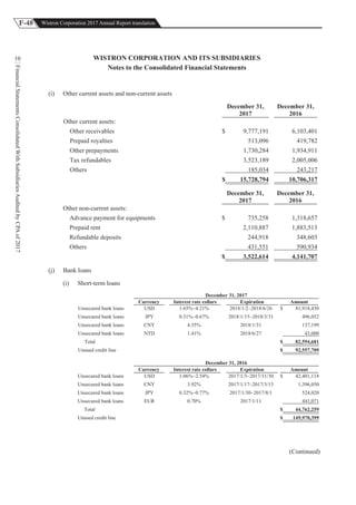 F-48 Wistron Corporation 2017 Annual Report translation
FinancialStatementsConsolidatedWithSubsidiariesAuditedbyCPAof2017
10 WISTRON CORPORATION AND ITS SUBSIDIARIES
Notes to the Consolidated Financial Statements
(i) Other current assets and non-current assets
December 31,
2017
December 31,
2016
Other current assets:
Other receivables $ 9,777,191 6,103,401
Prepaid royalties 513,096 419,782
Other prepayments 1,730,284 1,934,911
Tax refundables 3,523,189 2,005,006
Others 185,034 243,217
$ 15,728,794 10,706,317
December 31,
2017
December 31,
2016
Other non-current assets:
Advance payment for equipments $ 735,258 1,318,657
Prepaid rent 2,110,887 1,883,513
Refundable deposits 244,918 348,603
Others 431,551 590,934
$ 3,522,614 4,141,707
(j) Bank loans
(i) Short-term loans
December 31, 2017
Currency Interest rate collars Expiration Amount
Unsecured bank loans USD 1.65%~4.21% 2018/1/2~2018/6/26 $ 81,918,430
Unsecured bank loans JPY 0.31%~0.67% 2018/1/15~2018/3/31 496,052
Unsecured bank loans CNY 4.35% 2018/1/31 137,199
Unsecured bank loans NTD 1.41% 2018/6/27 43,000
Total $ 82,594,681
Unused credit line $ 92,557,709
December 31, 2016
Currency Interest rate collars Expiration Amount
Unsecured bank loans USD 1.06%~2.54% 2017/1/3~2017/11/30 $ 42,401,118
Unsecured bank loans CNY 3.92% 2017/1/17~2017/3/13 1,396,050
Unsecured bank loans JPY 0.32%~0.77% 2017/1/30~2017/8/1 524,020
Unsecured bank loans EUR 0.70% 2017/1/11 441,071
Total $ 44,762,259
Unused credit line $ 149,970,399
(Continued)
 