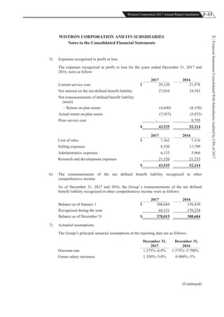 F-53Wistron Corporation 2017 Annual Report translation
FinancialStatementsConsolidatedWithSubsidiariesAuditedbyCPAof2017
10WISTRON CORPORATION AND ITS SUBSIDIARIES
Notes to the Consolidated Financial Statements
5) Expenses recognized in profit or loss
The expenses recognized in profit or loss for the years ended December 31, 2017 and
2016, were as follow:
2017 2016
Current service cost $ 29,120 21,978
Net interest on the net defined benefit liability 27,010 34,543
Net remeasurements of defined benefit liability
(asset)
Return on plan assets (4,640) (8,350)
Actual return on plan assets (7,955) (5,852)
Prior service cost - 9,795
$ 43,535 52,114
2017 2016
Cost of sales $ 7,362 7,116
Selling expenses 8,520 17,799
Administrative expenses 6,133 5,966
Research and development expenses 21,520 21,233
$ 43,535 52,114
6) The remeasurements of the net defined benefit liability recognized in other
comprehensive income
As of December 31, 2017 and 2016, the Group’ s remeasurements of the net defined
benefit liability recognized in other comprehensive income were as follows:
2017 2016
Balance as of January 1 $ 308,684 138,430
Recognized during the year 69,331 170,254
Balance as of December 31 $ 378,015 308,684
7) Actuarial assumptions
The Group’s principal actuarial assumptions at the reporting date are as follows:
December 31,
2017
December 31,
2016
Discount rate 1.375%~6.0% 1.375%~5.700%
Future salary increases 1.350%~5.0% 0.900%~5%
(Continued)
 