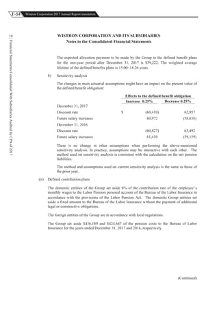 F-54 Wistron Corporation 2017 Annual Report translation
FinancialStatementsConsolidatedWithSubsidiariesAuditedbyCPAof2017
10 WISTRON CORPORATION AND ITS SUBSIDIARIES
Notes to the Consolidated Financial Statements
The expected allocation payment to be made by the Group to the defined benefit plans
for the one-year period after December 31, 2017 is $39,222. The weighted average
lifetime of the defined benefits plans is 15.00~18.26 years.
8) Sensitivity analysis
The changes in main actuarial assumptions might have an impact on the present value of
the defined benefit obligation:
Effects to the defined benefit obligation
Increase 0.25% Decrease 0.25%
December 31, 2017
Discount rate $ (60,410) 62,957
Future salary increases 60,972 (58,838)
December 31, 2016
Discount rate (60,827) 63,492
Future salary increases 61,410 (59,159)
There is no change in other assumptions when performing the above-mentioned
sensitivity analysis. In practice, assumptions may be interactive with each other. The
method used on sensitivity analysis is consistent with the calculation on the net pension
liabilities.
The method and assumptions used on current sensitivity analysis is the same as those of
the prior year.
(ii) Defined contribution plans
The domestic entities of the Group set aside 6% of the contribution rate of the employee’s
monthly wages to the Labor Pension personal account of the Bureau of the Labor Insurance in
accordance with the provisions of the Labor Pension Act. The domestic Group entities set
aside a fixed amount to the Bureau of the Labor Insurance without the payment of additional
legal or constructive obligations.
The foreign entities of the Group are in accordance with local regulations.
The Group set aside $436,189 and $424,647 of the pension costs to the Bureau of Labor
Insurance for the years ended December 31, 2017 and 2016, respectively.
(Continued)
 