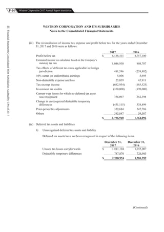 F-56 Wistron Corporation 2017 Annual Report translation
FinancialStatementsConsolidatedWithSubsidiariesAuditedbyCPAof2017
10 WISTRON CORPORATION AND ITS SUBSIDIARIES
Notes to the Consolidated Financial Statements
(iii) The reconciliation of income tax expense and profit before tax for the years ended December
31, 2017 and 2016 were as follows:
2017 2016
Profit before tax $ 6,158,411 4,757,100
Estimated income tax calculated based on the Company’s
statutory tax rate 1,046,930 808,707
Tax effects of different tax rates applicable in foreign
jurisdiction 481,586 (238,882)
10% surtax on undistributed earnings 5,806 5,695
Non-deductible expense and loss 25,039 45,911
Tax-exempt income (692,954) (185,525)
Investment tax credits (100,000) (170,000)
Current-year losses for which no deferred tax asset
was recognized 756,097 352,398
Change in unrecognized deductible temporary
differences (451,115) 538,499
Prior-period tax adjustments 339,684 547,786
Others 385,847 59,507
$ 1,796,920 1,764,096
(iv) Deferred tax assets and liabilities
1) Unrecognized deferred tax assets and liability
Deferred tax assets have not been recognized in respect of the following items.
December 31,
2017
December 31,
2016
Unused tax losses carryforwards $ 1,811,104 1,055,007
Deductible temporary differences 787,870 726,985
$ 2,598,974 1,781,992
(Continued)
 