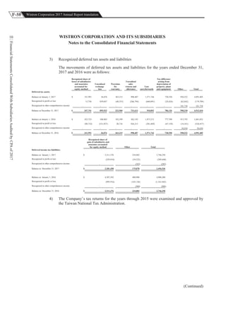 F-58 Wistron Corporation 2017 Annual Report translation
FinancialStatementsConsolidatedWithSubsidiariesAuditedbyCPAof2017
10 WISTRON CORPORATION AND ITS SUBSIDIARIES
Notes to the Consolidated Financial Statements
3) Recognized deferred tax assets and liabilities
The movements of deferred tax assets and liabilities for the years ended December 31,
2017 and 2016 were as follows:
Recognized share of
losses of subsidiaries
and associates
accounted for
equity method
Unrealized
exchange
loss
Provision
for
warranty
Unrealized
sales
returns and
allowance
Loss
carryforwards
Tax difference
arising from
depreciation of
property, plant
and equipment Other Total
Deferred tax assets:
Balance at January 1, 2017 $ 331,991 36,876 363,315 998,407 1,571,744 730,550 958,522 4,991,405
Recognized in profit or loss 15,750 859,047 (40,355) (266,794) (660,891) (24,424) (62,042) (179,709)
Recognized in other comprehensive income - - - - - - 101,738 101,738
Balance at December 31, 2017 $ 347,741 895,923 322,960 731,613 910,853 706,126 998,218 4,913,434
Balance at January 1, 2016 $ 422,723 568,803 342,599 562,192 1,873,213 777,709 913,793 5,461,032
Recognized in profit or loss (90,732) (531,927) 20,716 436,215 (301,469) (47,159) (14,101) (528,457)
Recognized in other comprehensive income - - - - - - 58,830 58,830
Balance at December 31, 2016 $ 331,991 36,876 363,315 998,407 1,571,744 730,550 958,522 4,991,405
Recognized share of
gain of subsidiaries and
associates accounted
for equity method Other Total
Deferred income tax liabilities:
Balance at January 1, 2017 $ 3,511,376 234,882 3,746,258
Recognized in profit or loss (229,918) (59,522) (289,440)
Recognized in other comprehensive income - (282) (282)
Balance at December 31, 2017 $ 3,281,458 175,078 3,456,536
Balance at January 1, 2016 $ 4,507,292 400,908 4,908,200
Recognized in profit or loss (995,916) (165,126) (1,161,042)
Recognized in other comprehensive income - (900) (900)
Balance at December 31, 2016 $ 3,511,376 234,882 3,746,258
4) The Company’s tax returns for the years through 2015 were examined and approved by
the Taiwan National Tax Administration.
(Continued)
 