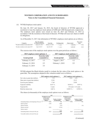 F-65Wistron Corporation 2017 Annual Report translation
FinancialStatementsConsolidatedWithSubsidiariesAuditedbyCPAof2017
10WISTRON CORPORATION AND ITS SUBSIDIARIES
Notes to the Consolidated Financial Statements
(ii) WYHQ-Employee stock option
On June 20, 2017 and January 26, 2015, the board of directors of WYHQ approved a
resolution to issue the employee stock options of 8,000 and 1,000 thousand units, respectively.
The employee stock options were issued on June 20, 2017 and February 15, 2015 in
accordance with the resolution of the board of directors. WYHQ will issue new shares to fulfill
its obligations.
As of December 31, 2017, the information of WYHQ’s employee stock options are as follows:
Categories
Date off resolution
by Board of Director Issue date Existing period Shares issued
Price of per
share
The plan at employee stock option 2015 January 26, 2015 Feburary 15, 2015 5 years 1,000,000 $ 17.40
The plan at employee stock option 2017 June 20, 2017 June 20, 2017 3 years 8,000,000 25.00
The exercise tatio of the employee stock options over the grant period are as follows :
2015 employee stock optionas A 2017 employee stock optionas A
Grant period
Exercise ratio
(cumulative) Grant period
Exercise ratio
(cumulative)
February 15, 2017 1/3 August 1, 2017 1/2
February 15, 2018 2/3 February 1, 2019 2/2
February 15, 2019 3/3
WYHQ adopted the Black-Scholes model to evaluate the fair value of the stock option at the
grant date. The assumptions adopted in this valuation model were as follows:
2015 employee stock optionas A 2017 employee stock optionas A
Fair value at grant date (dollars) $ 7.19 4.54 / 6.24
Share price at grant date (dollars) 25.98 25.23
Exercise price (dollars) 17.40 25.00
Expected volatility %38.87 %34.99 / %39.93
Expected life 2 years 1.56 years / 2.31 years
Risk-free interest rate %0.60 %0.5053 / %0.5936
The shares (in thousands) of the employee stock options were as follows:
2017 2016
Weighted-average
exercise price
(expressed in
dollars)
Number of options
(in thousands)
Weighted-average
exercise price
(expressed in
dollars)
Number of options
(in thousands)
Outstanding balance at the beginning of the year $ 10.64 856 14.90 910
Options granted 25.00 8,000 - -
Options forfeited - (335) - (54)
Options exereised 20.98 (3,918) - -
Options expired - - -
Outstanding balance at the end of the year 20.28 4,603 10.64 856
Exercisable munber as the end of the year 282 -
(Continued)
 