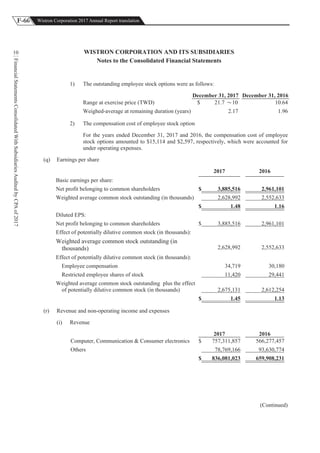F-66 Wistron Corporation 2017 Annual Report translation
FinancialStatementsConsolidatedWithSubsidiariesAuditedbyCPAof2017
10 WISTRON CORPORATION AND ITS SUBSIDIARIES
Notes to the Consolidated Financial Statements
1) The outstanding employee stock options were as follows:
December 31, 2017 December 31, 2016
Range at exercise price (TWD) $ 21.7 10 10.64
Weighed-average at remaining duration (years) 2.17 1.96
2) The compensation cost of employee stock option
For the years ended December 31, 2017 and 2016, the compensation cost of employee
stock options amounted to $15,114 and $2,597, respectively, which were accounted for
under operating expenses.
(q) Earnings per share
2017 2016
Basic earnings per share:
Net profit belonging to common shareholders $ 3,885,516 2,961,101
Weighted average common stock outstanding (in thousands) 2,628,992 2,552,633
$ 1.48 1.16
Diluted EPS:
Net profit belonging to common shareholders $ 3,885,516 2,961,101
Effect of potentially dilutive common stock (in thousands):
Weighted average common stock outstanding (in
thousands) 2,628,992 2,552,633
Effect of potentially dilutive common stock (in thousands):
Employee compensation 34,719 30,180
Restricted employee shares of stock 11,420 29,441
Weighted average common stock outstanding plus the effect
of potentially dilutive common stock (in thousands) 2,675,131 2,612,254
$ 1.45 1.13
(r) Revenue and non-operating income and expenses
(i) Revenue
2017 2016
Computer, Communication & Consumer electronics $ 757,311,857 566,277,457
Others 78,769,166 93,630,774
$ 836,081,023 659,908,231
(Continued)
 