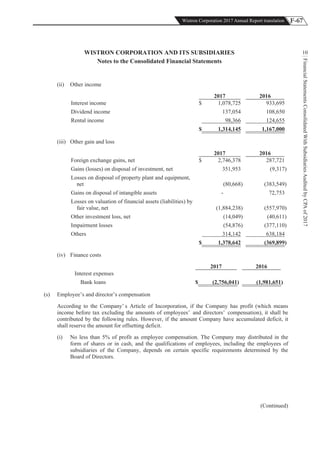 F-67Wistron Corporation 2017 Annual Report translation
FinancialStatementsConsolidatedWithSubsidiariesAuditedbyCPAof2017
10WISTRON CORPORATION AND ITS SUBSIDIARIES
Notes to the Consolidated Financial Statements
(ii) Other income
2017 2016
Interest income $ 1,078,725 933,695
Dividend income 137,054 108,650
Rental income 98,366 124,655
$ 1,314,145 1,167,000
(iii) Other gain and loss
2017 2016
Foreign exchange gains, net $ 2,746,378 287,721
Gains (losses) on disposal of investment, net 351,953 (9,317)
Losses on disposal of property plant and equipment,
net (80,668) (383,549)
Gains on disposal of intangible assets - 72,753
Losses on valuation of financial assets (liabilities) by
fair value, net (1,884,238) (557,970)
Other investment loss, net (14,049) (40,611)
Impairment losses (54,876) (377,110)
Others 314,142 638,184
$ 1,378,642 (369,899)
(iv) Finance costs
2017 2016
Interest expenses
Bank loans $ (2,756,041) (1,981,651)
(s) Employee’s and director’s compensation
According to the Company’ s Article of Incorporation, if the Company has profit (which means
income before tax excluding the amounts of employees’ and directors’ compensation), it shall be
contributed by the following rules. However, if the amount Company have accumulated deficit, it
shall reserve the amount for offsetting deficit.
(i) No less than 5% of profit as employee compensation. The Company may distributed in the
form of shares or in cash, and the qualifications of employees, including the employees of
subsidiaries of the Company, depends on certain specific requirements determined by the
Board of Directors.
(Continued)
 