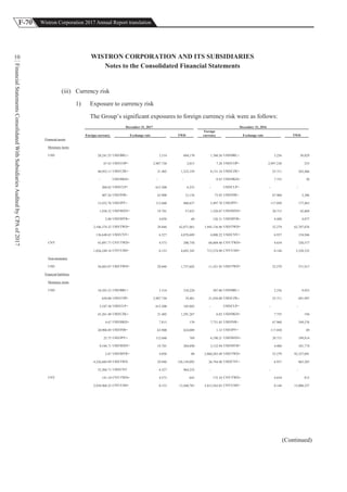 F-70 Wistron Corporation 2017 Annual Report translation
FinancialStatementsConsolidatedWithSubsidiariesAuditedbyCPAof2017
10 WISTRON CORPORATION AND ITS SUBSIDIARIES
Notes to the Consolidated Financial Statements
(iii) Currency risk
1) Exposure to currency risk
The Group’s significant exposures to foreign currency risk were as follows:
December 31, 2017 December 31, 2016
Foreign currency Exchange rate TWD
Foreign
currency Exchange rate TWD
Financial assets
Monetary items
USD 20,241.55 USD/BRL= 3.314 604,170 1,760.56 USD/BRL= 3.256 56,829
67.43 USD/COP= 2,987.730 2,013 7.28 USD/COP= 2,997.230 235
40,952.11 USD/CZK= 21.402 1,222,339 8,131.18 USD/CZK= 25.711 262,466
- USD/HKD= - - 0.93 USD/HKD= 7.755 30
208.82 USD/CLP= 615.200 6,233 - USD/CLP= - -
407.26 USD/INR= 63.900 12,156 73.92 USD/INR= 67.960 2,386
15,432.76 USD/JPY= 112.660 460,637 5,497.78 USD/JPY= 117.050 177,463
1,938.32 USD/MXN= 19.701 57,855 1,328.07 USD/MXN= 20.715 42,869
2.00 USD/MYR= 4.058 60 126.31 USD/MYR= 4.488 4,077
2,106,374.32 USD/TWD= 29.848 62,871,061 1,945,136.96 USD/TWD= 32.279 62,787,076
136,648.65 USD/CNY= 6.527 4,078,689 4,800.22 USD/CNY= 6.937 154,946
CNY 43,897.77 CNY/TWD= 4.573 200,758 68,889.48 CNY/TWD= 4.654 320,577
1,026,249.18 CNY/USD= 0.153 4,693,345 715,274.90 CNY/USD= 0.144 3,328,532
Non-monetary
USD 58,885.07 USD/TWD= 29.848 1,757,602 11,521.95 USD/TWD= 32.279 371,917
Financial liabilities
Monetary items
USD 10,393.33 USD/BRL= 3.314 310,220 307.80 USD/BRL= 3.256 9,935
650.00 USD/COP= 2,987.730 19,401 21,438.00 USD/CZK= 25.711 691,997
3,547.38 USD/CLP= 615.200 105,882 - USD/CLP= - -
43,261.40 USD/CZK= 21.402 1,291,267 6.02 USD/HKD= 7.755 194
4.67 USD/HKD= 7.815 139 7,731.85 USD/INR= 67.960 249,576
20,908.89 USD/INR= 63.900 624,089 1.53 USD/JPY= 117.050 49
25.75 USD/JPY= 112.660 769 6,190.21 USD/MXN= 20.715 199,814
9,544.71 USD/MXN= 19.701 284,890 3,152.94 USD/MYR= 4.488 101,774
2.67 USD/MYR= 4.058 80 2,860,283.49 USD/TWD= 32.279 92,327,091
4,226,684.99 USD/TWD 29.848 126,158,092 26,744.48 USD/CNY= 6.937 863,285
32,304.71 USD/CNY 6.527 964,232 - - -
CNY 141.10 CNY/TWD= 4.573 645 175.10 CNY/TWD= 4.654 815
2,938,968.25 CNY/USD= 0.153 13,440,783 2,812,562.03 CNY/USD= 0.144 13,088,257
(Continued)
 