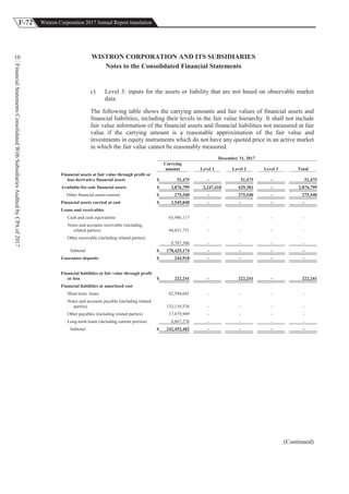F-72 Wistron Corporation 2017 Annual Report translation
FinancialStatementsConsolidatedWithSubsidiariesAuditedbyCPAof2017
10 WISTRON CORPORATION AND ITS SUBSIDIARIES
Notes to the Consolidated Financial Statements
c) Level 3: inputs for the assets or liability that are not based on observable market
data.
The following table shows the carrying amounts and fair values of financial assets and
financial liabilities, including their levels in the fair value hierarchy. It shall not include
fair value information of the financial assets and financial liabilities not measured at fair
value if the carrying amount is a reasonable approximation of the fair value and
investments in equity instruments which do not have any quoted price in an active market
in which the fair value cannot be reasonably measured.
December 31, 2017
Carrying
amount Level 1 Level 2 Level 3 Total
Financial assets at fair value through profit or
loss derivative financial assets $ 51,475 - 51,475 - 51,475
Available-for-sale financial assets $ 2,876,799 2,247,418 629,381 - 2,876,799
Other financial assets-current $ 275,540 - 275,540 - 275,540
Financial assets carried at cost $ 1,545,840 - - - -
Loans and receivables
Cash and cash equivalents 65,986,117 - - - -
Notes and accounts receivable (including
related parties) 94,651,751 - - - -
Other receivable (including related parties)
9,787,306 - - - -
Subtotal $ 170,425,174 - - - -
Guarantee deposits $ 244,918 - - - -
Financial liabilities at fair value through profit
or loss $ 222,241 - 222,241 - 222,241
Financial liabilities at amortized cost
Short-term loans 82,594,681 - - - -
Notes and accounts payable (including related
parties) 133,110,536 - - - -
Other payables (including related parties) 17,879,989 - - - -
Long-term loans (including current portion) 8,867,276 - - - -
Subtotal $ 242,452,482 - - - -
(Continued)
 
