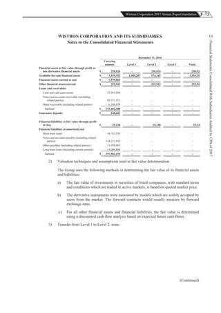 F-73Wistron Corporation 2017 Annual Report translation
FinancialStatementsConsolidatedWithSubsidiariesAuditedbyCPAof2017
10WISTRON CORPORATION AND ITS SUBSIDIARIES
Notes to the Consolidated Financial Statements
December 31, 2016
Carrying
amount Level 1 Level 2 Level 3 Total
Financial assets at fair value through profit or
loss derivative financial assets $ 258,924 - 258,924 - 258,924
Available-for-sale financial assets $ 3,559,352 2,985,207 574,145 - 3,559,352
Financial assets carried at cost $ 1,539,065 - - - -
Other financial assets-current $ 255,943 - 255,943 - 255,943
Loans and receivables
Cash and cash equivalents 57,561,050 - - - -
Notes and accounts receivable (including
related parties) 89,733,251 - - - -
Other receivable (including related parties) 6,108,079 - - - -
Subtotal $ 153,402,380 - - - -
Guarantee deposits $ 348,603 - - - -
Financial liabilities at fair value through profit
or loss $ 25,130 - 25,130 - 25,130
Financial liabilities at amortized cost
Short-term loans 44,762,259 - - - -
Notes and accounts payable (including related
parties) 124,221,933 - - - -
Other payables (including related parties) 15,589,083 - - - -
Long-term loans (including current portion) 13,008,880 - - - -
Subtotal $ 197,582,155 - - - -
2) Valuation techniques and assumptions used in fair value determination
The Group uses the following methods in determining the fair value of its financial assets
and liabilities:
a) The fair value of investments in securities of listed companies, with standard terms
and conditions which are traded in active markets, is based on quoted market price.
b) The derivative instruments were measured by models which are widely accepted by
users from the market. The forward contracts would usually measure by forward
exchange rates.
c) For all other financial assets and financial liabilities, the fair value is determined
using a discounted cash flow analysis based on expected future cash flows.
3) Transfer from Level 1 to Level 2: none
(Continued)
 