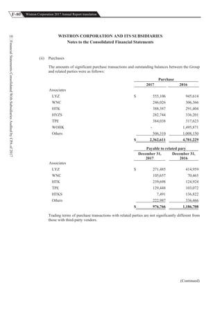 F-80 Wistron Corporation 2017 Annual Report translation
FinancialStatementsConsolidatedWithSubsidiariesAuditedbyCPAof2017
10 WISTRON CORPORATION AND ITS SUBSIDIARIES
Notes to the Consolidated Financial Statements
(ii) Purchases
The amounts of significant purchase transactions and outstanding balances between the Group
and related parties were as follows:
Purchase
2017 2016
Associates
LYZ $ 555,106 945,614
WNC 246,026 306,366
HTK 388,387 291,404
HYZS 282,744 336,201
TPE 384,038 317,623
WOHK - 1,495,871
Others 506,310 1,008,150
$ 2,362,611 4,701,229
Payable to related pary
December 31,
2017
December 31,
2016
Associates
LYZ $ 271,485 414,959
WNC 105,657 70,465
HTK 239,698 124,924
TPE 129,448 103,072
HTKS 7,491 136,822
Others 222,987 336,466
$ 976,766 1,186,708
Trading terms of purchase transactions with related parties are not significantly different from
those with third-party vendors.
(Continued)
 