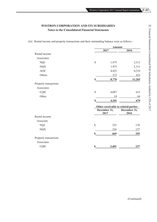 F-81Wistron Corporation 2017 Annual Report translation
FinancialStatementsConsolidatedWithSubsidiariesAuditedbyCPAof2017
10WISTRON CORPORATION AND ITS SUBSIDIARIES
Notes to the Consolidated Financial Statements
(iii) Rental income and property transactions and their outstanding balance were as follows :
Amount
2017 2016
Rental income
Associates
NQJ $ 1,975 2,311
NQX 1,975 2,311
AOZ 4,453 6,210
Others 373 433
$ 8,776 11,265
Property transactions
Associates
CQIC $ 4,087 615
Othes 14 64
$ 4,101 679
Other receivable to related parties
December 31,
2017
December 31,
2016
Rental income
Associate
NQJ $ 335 178
NQX 334 177
$ 669 355
Property transactions
Associates
CQIC $ 3,401 137
(Continued)
 